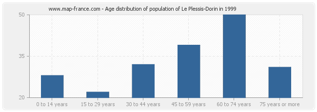 Age distribution of population of Le Plessis-Dorin in 1999